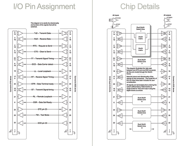 S24530A digital pin assignment DCE and DTE matrix system