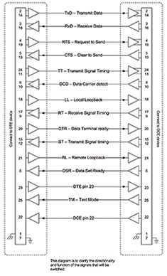 S64350 digital pin assignment DCE and DTE matrix system